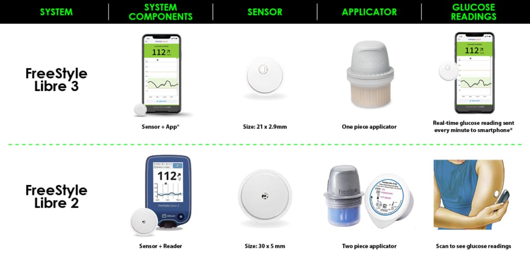 FreeStyle Libre 3 Plus Sensor 15 day